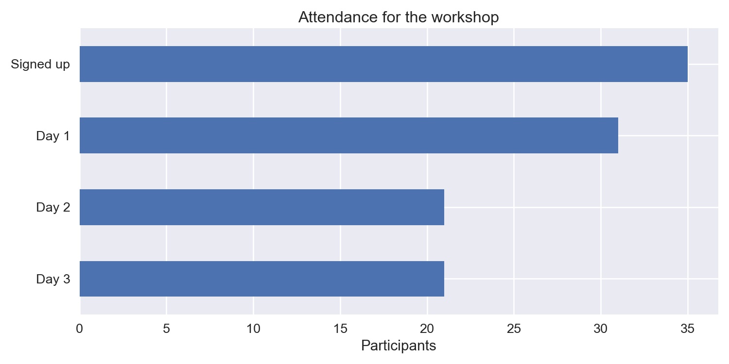 Number of attendants per day of the workshop.