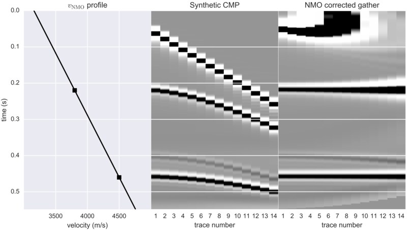 Example figure from the paper showing the application of the NMO code to a synthetic seismic section.