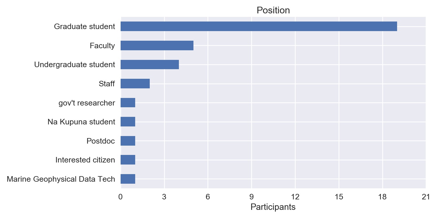 Job title of attendants